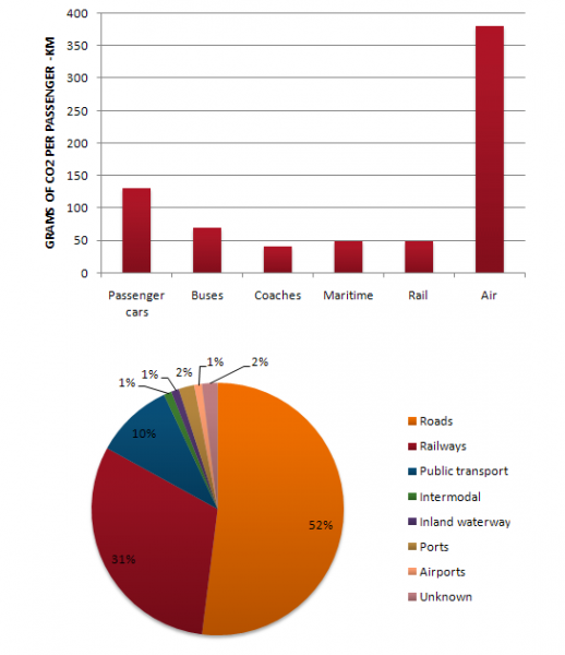 The Bar Chart shows CO2 emissions for different forms of transport in